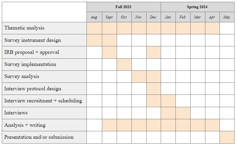 Digital Humanities Timeline for Research Digital Humanities Timeline for Research