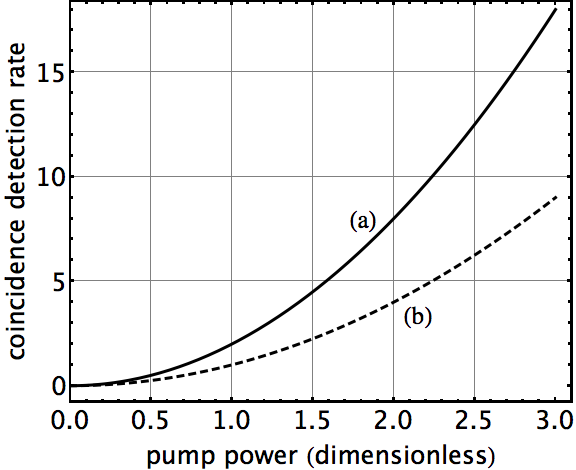 Coincidence Detection rate