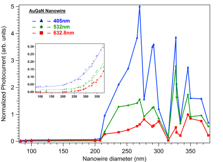 mcilroy-final-au-gan-pc3-7-12.png photoconductivity of bare GaN nanowires and Au nanoparticle decorated GaN nanowires