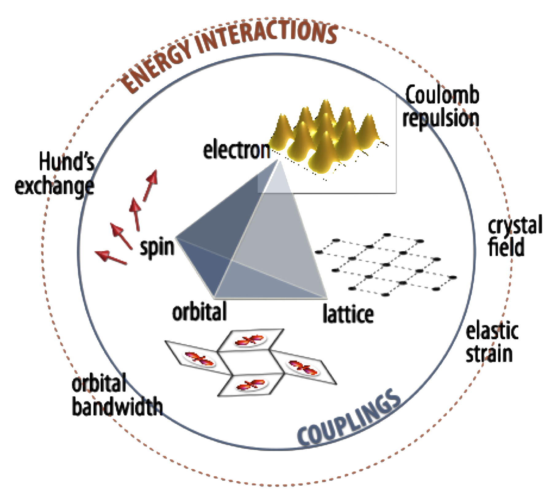Energy Interactions